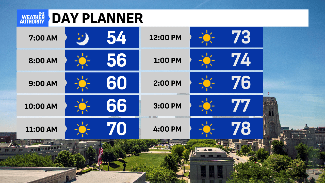 One more day in the 70s; warming up!